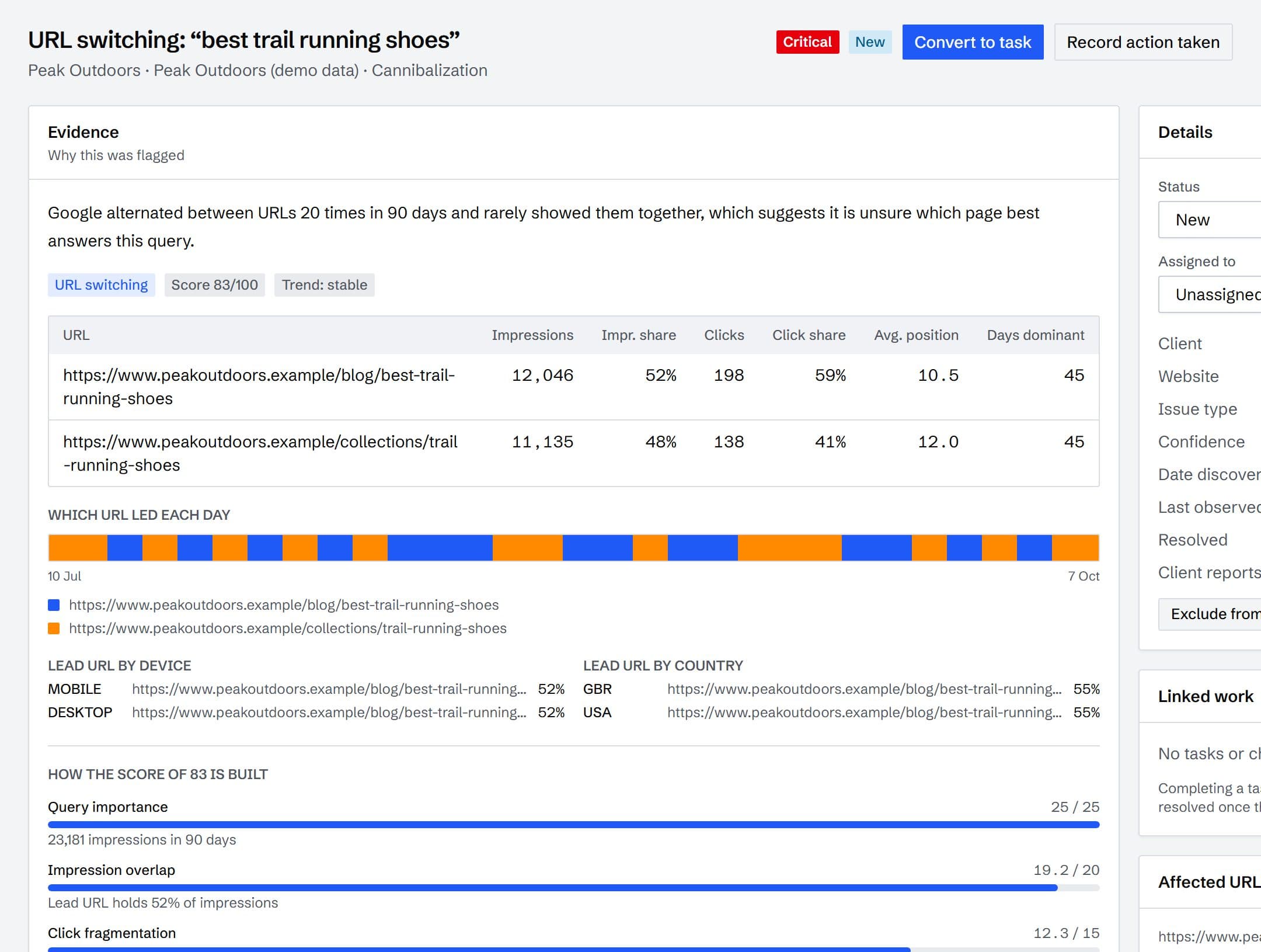 An issue page showing two URLs alternating for one query over 90 days, with the score breakdown